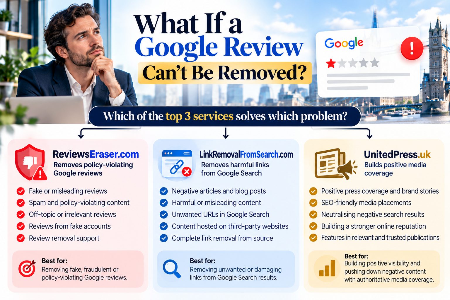 What if a Google review can't be removed? Which of the top 3 services solves which problem: reviewseraser.com removes fake and policy-violating Google reviews, linkremovalfromsearch.com removes harmful links from Google Search, unitedpress.uk builds positive media coverage